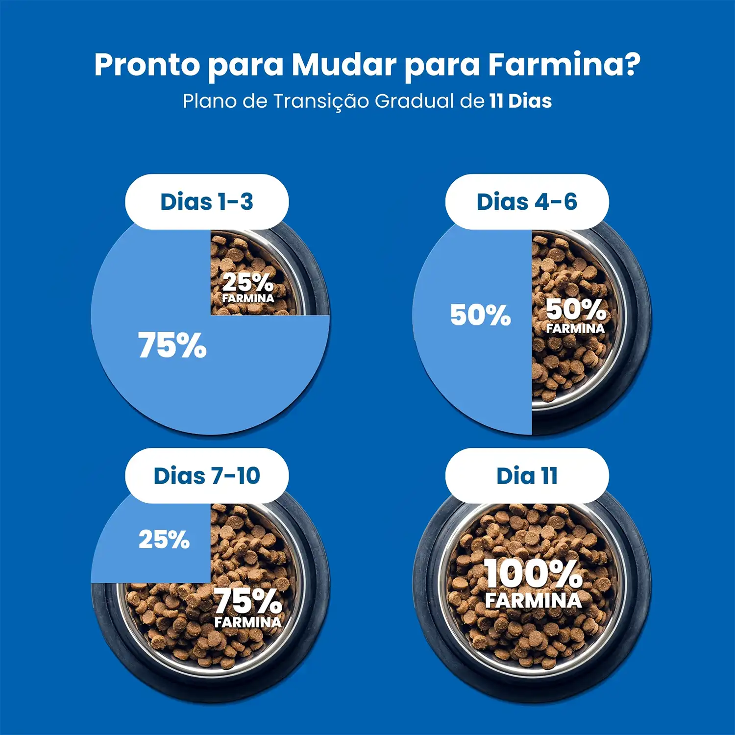 Guia para troca de racao da Racao N-D 11
